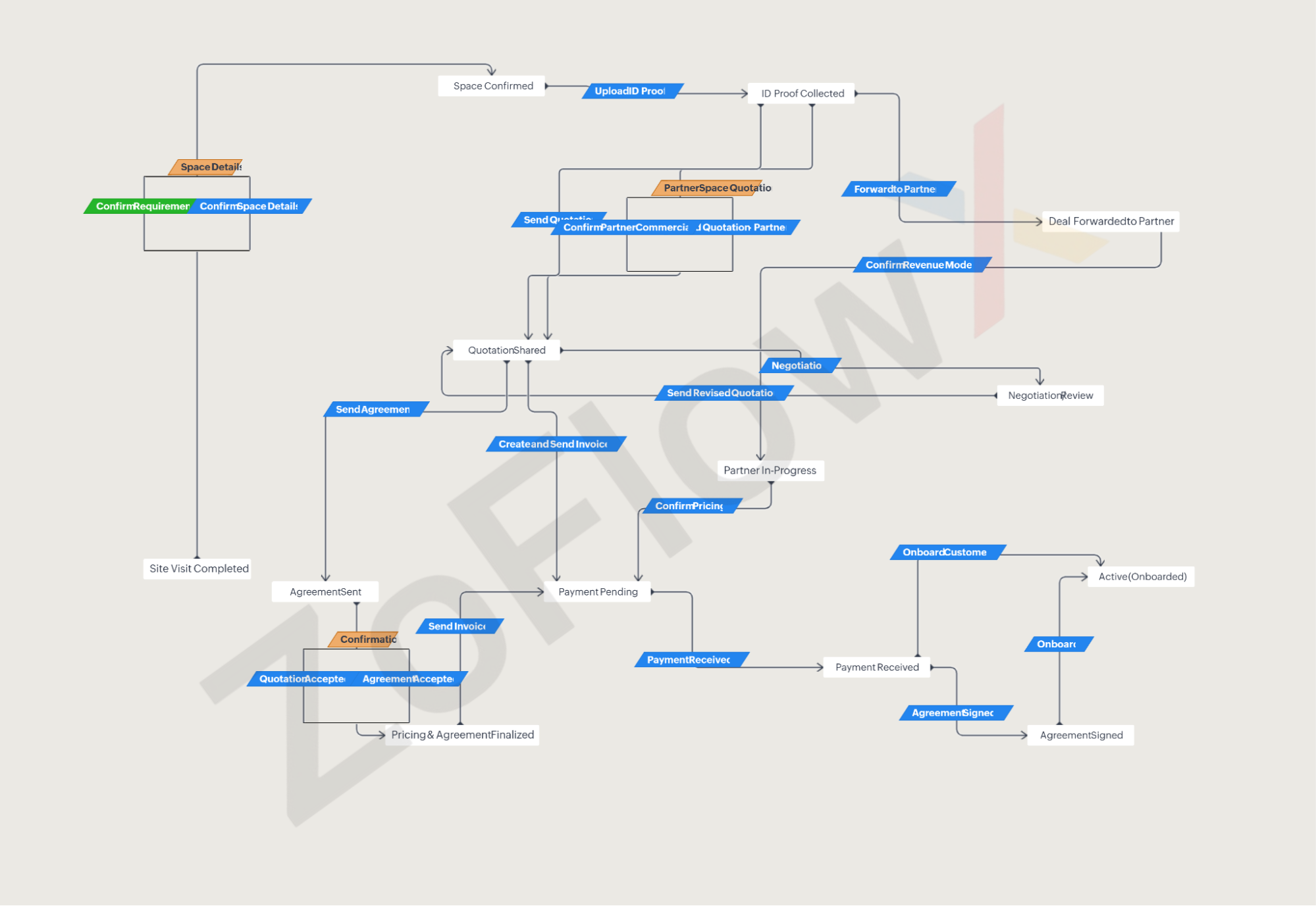 True North Co Zoho CRM sales blueprint workflow mapping enquiry to quotation, agreement and onboarding