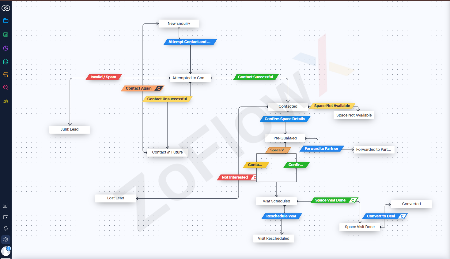 True North Co lead management lifecycle flow from enquiry and qualification to site visit and conversion